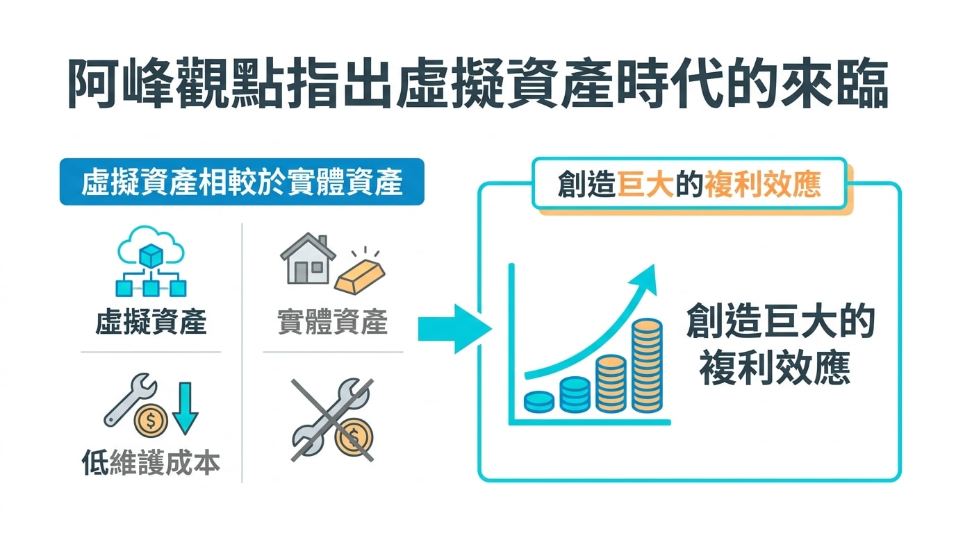 阿峰觀點指出虛擬資產時代的來臨，虛擬資產相較於實體資產具有低維護成本，並創造巨大的複利效應。