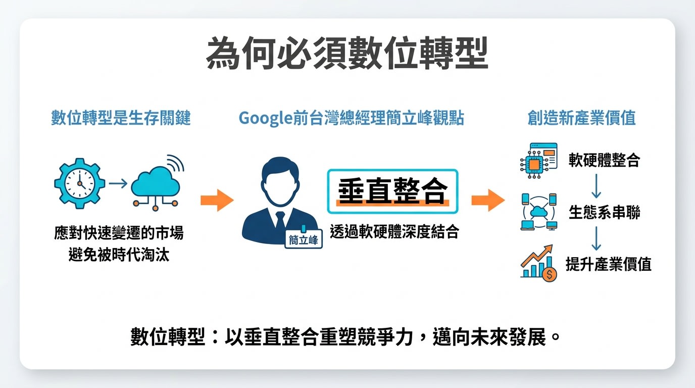 投影片探討為何必須數位轉型，並引用 Google 前台灣總經理簡立峰關於垂直整合的觀點。