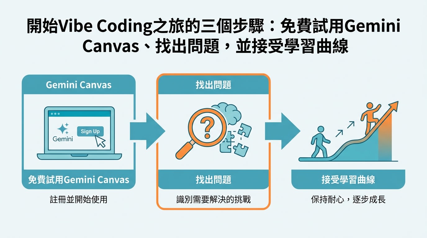 描述開始Vibe Coding之旅的三個步驟：免費試用Gemini Canvas、找出問題，並接受學習曲線。