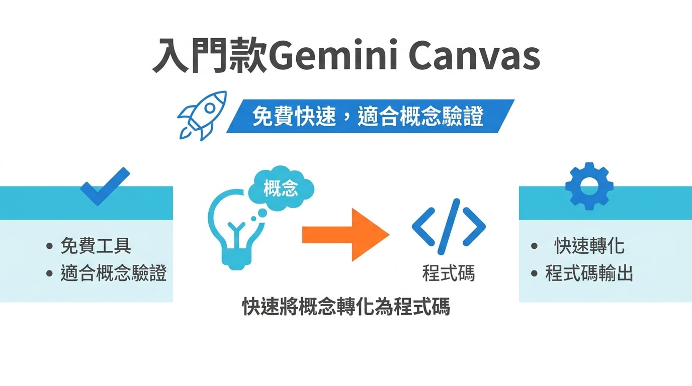 介紹入門款Gemini Canvas，這是一個免費快速、適合概念驗證的工具，能快速將概念轉化為程式碼。
