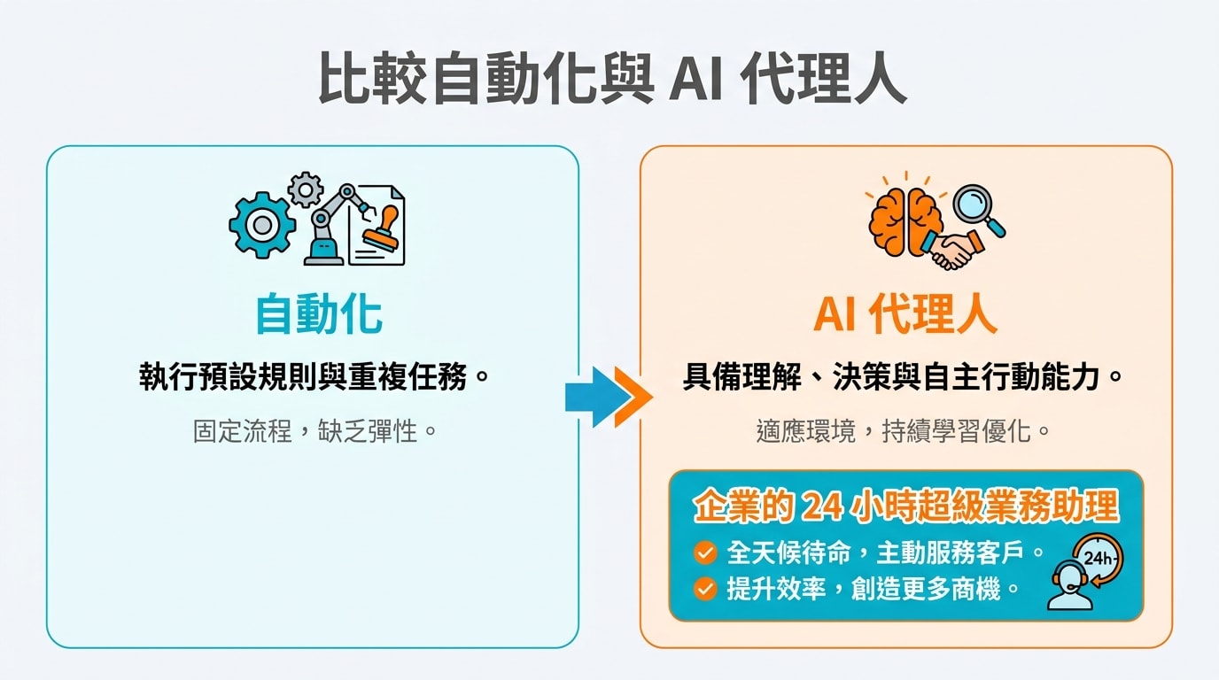 比較自動化與 AI 代理人 (AI Agent) 的差異，說明 AI Agent 如何作為企業的 24 小時超級業務助理。