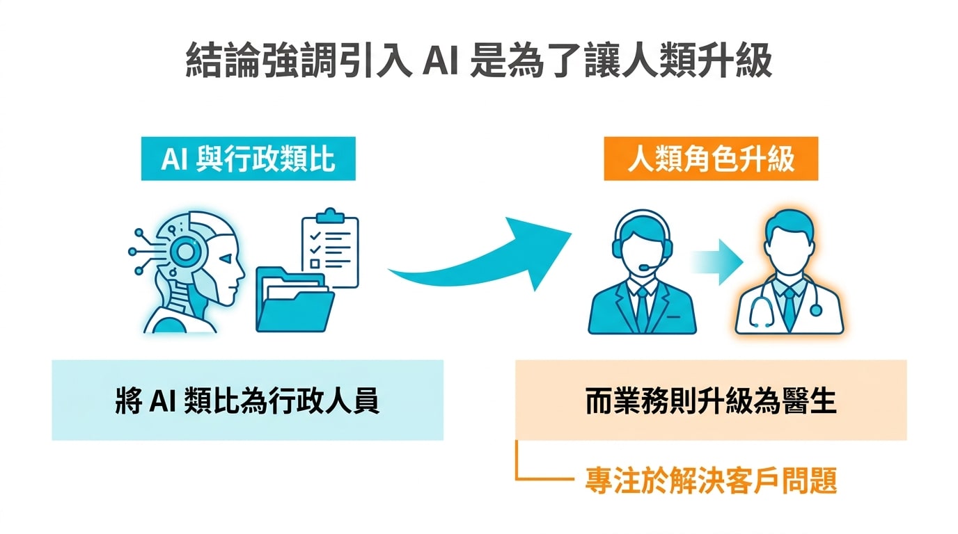 結論強調引入 AI 是為了讓人類升級，將 AI 類比為行政人員，而業務則升級為醫生專注於解決客戶問題。
