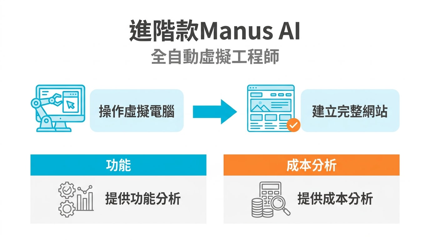 介紹進階款Manus AI，一個全自動虛擬工程師，它能操作虛擬電腦並建立完整網站，並提供了功能和成本分析。