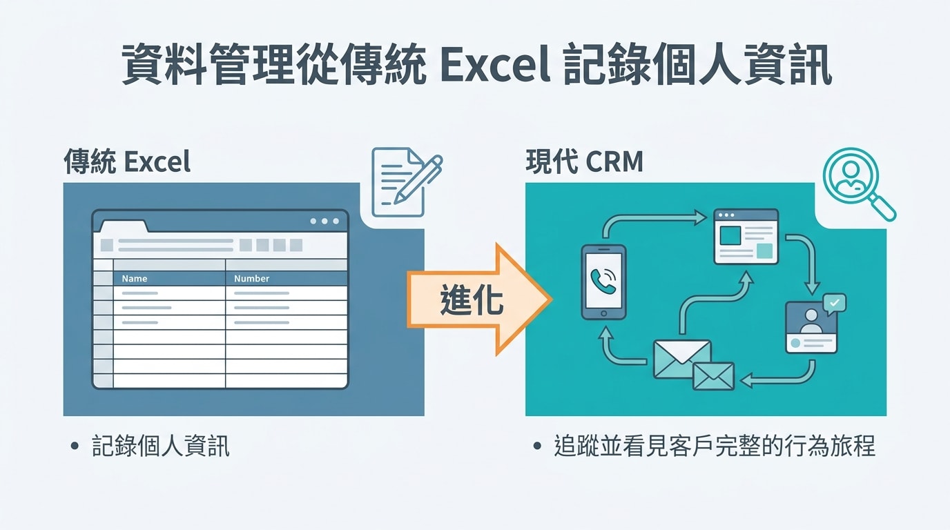說明資料管理從傳統 Excel 記錄個人資訊，進化到現代 CRM 追蹤並看見客戶完整的行為旅程。
