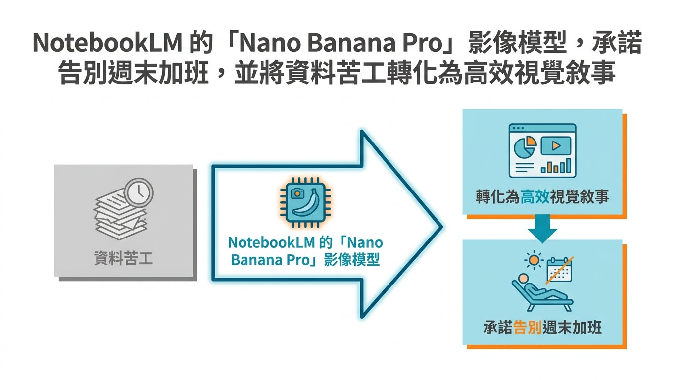 該投影片介紹 NotebookLM 的「Nano Banana Pro」影像模型，承諾告別週末加班，並將資料苦工轉化為高效視覺敘事。