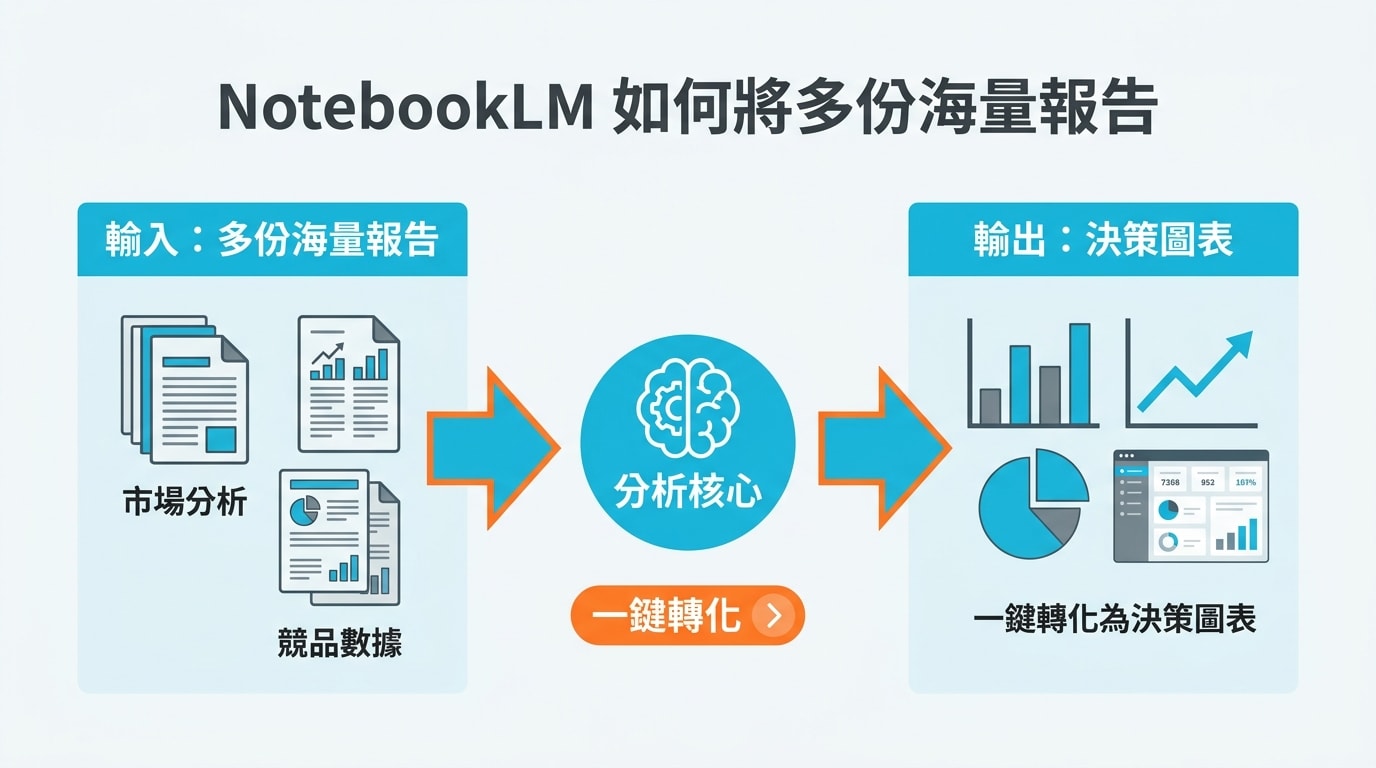 該投影片展示 NotebookLM 如何將多份海量報告（如市場分析、競品數據）透過分析核心，一鍵轉化為決策圖表。