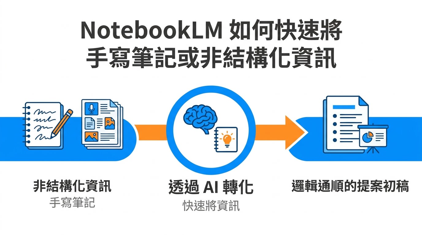 該投影片展示 NotebookLM 如何快速將手寫筆記或非結構化資訊，透過 AI 轉化為邏輯通順的提案初稿。