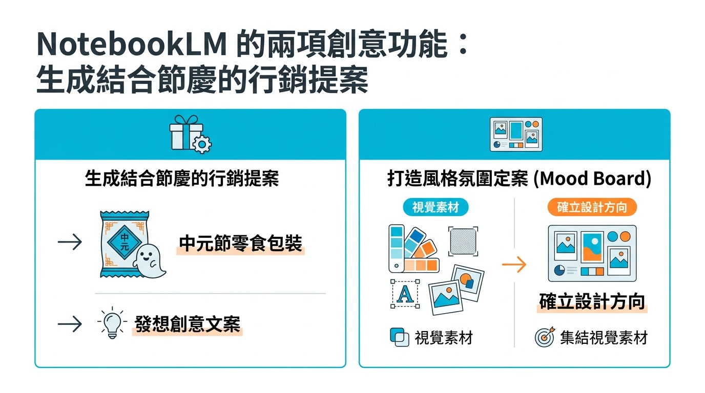 該投影片展示 NotebookLM 的兩項創意功能：生成結合節慶的行銷提案（中元節零食包裝）和打造風格氛圍定案（Mood Board）。