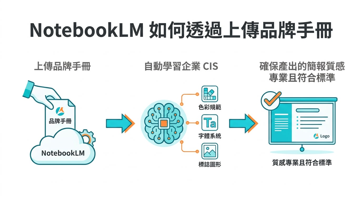 該投影片展示 NotebookLM 如何透過上傳品牌手冊，自動學習企業 CIS，確保產出的簡報質感專業且符合標準。
