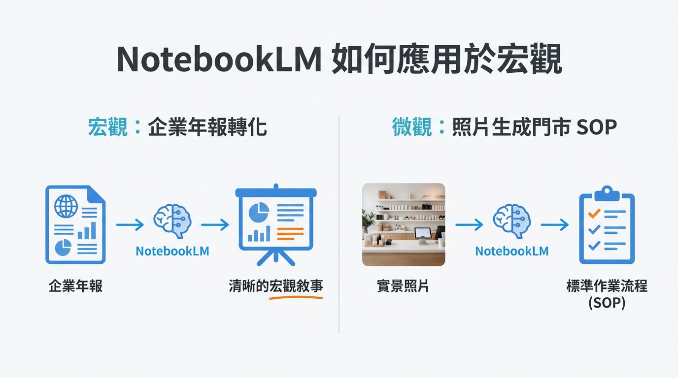 該投影片展示 NotebookLM 如何應用於宏觀（企業年報轉化）和微觀（照片生成門市 SOP）的敘事場景。