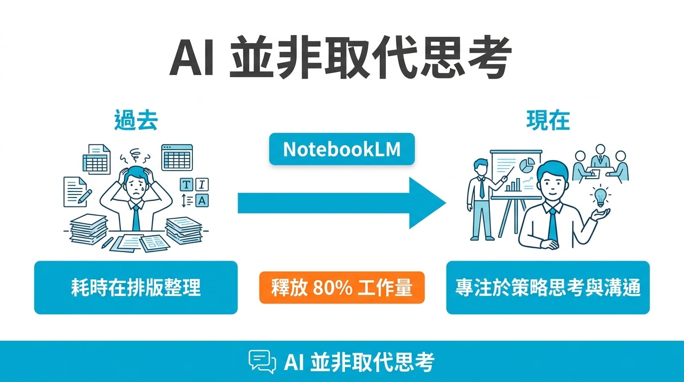 該投影片強調 AI 並非取代思考，而是透過 NotebookLM 將使用者從 80% 的排版整理工作中釋放出來，專注於策略思考與溝通。