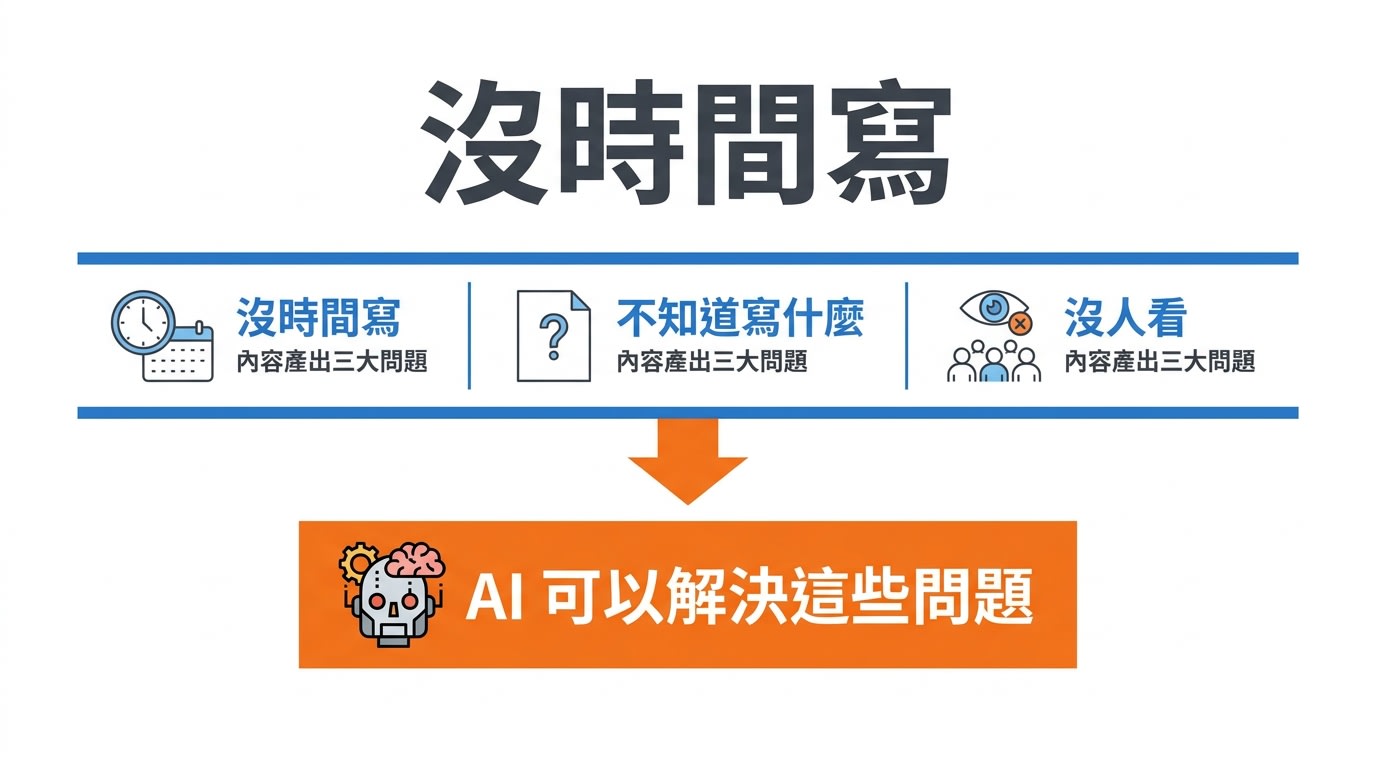 本投影片指出「沒時間寫」、「不知道寫什麼」和「沒人看」是內容產出的三大問題，並強調AI可以解決這些問題。