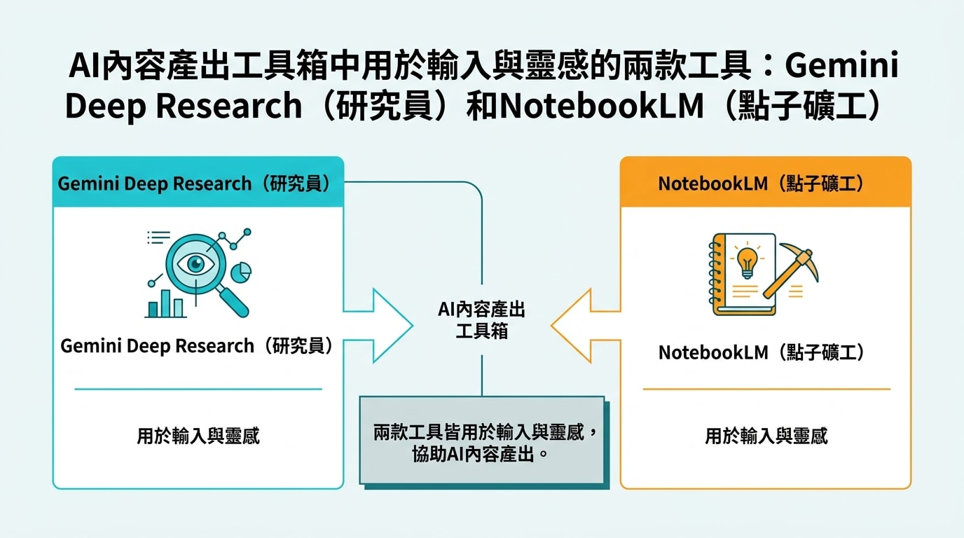 介紹AI內容產出工具箱中用於輸入與靈感的兩款工具：Gemini Deep Research（研究員）和NotebookLM（點子礦工）。