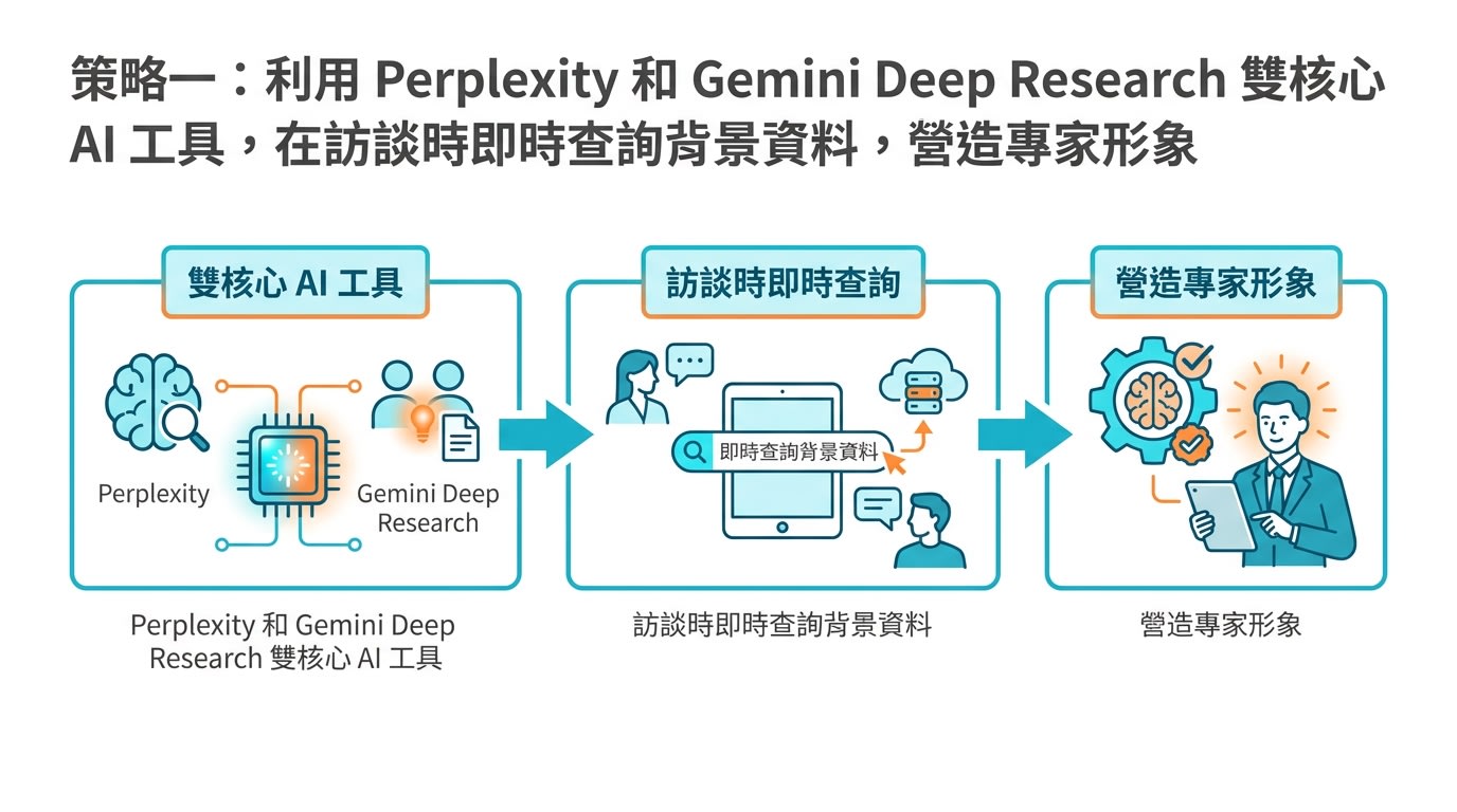 策略一:利用 Perplexity 和 Gemini Deep Research 雙核心 AI 工具,在訪談時即時查詢背景資料,營造專家形象。