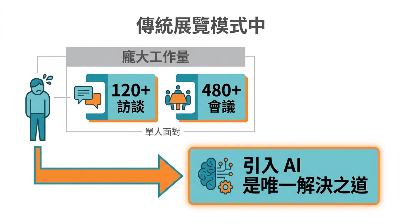 傳統展覽模式中,單人面對 120+ 訪談、480+ 會議等龐大工作量時,引入 AI 是唯一解決之道。