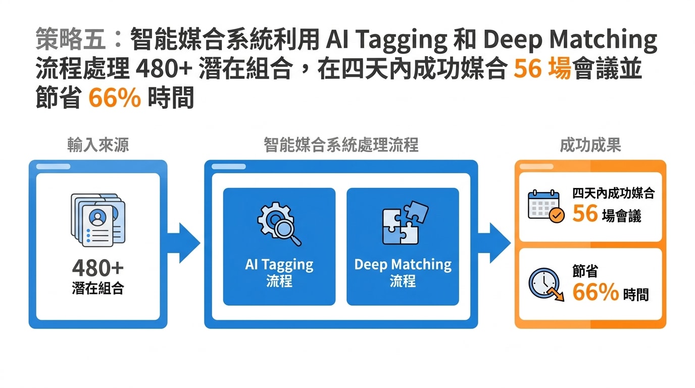 策略五:智能媒合系統利用 AI Tagging 和 Deep Matching 流程處理 480+ 潛在組合,在四天內成功媒合 56 場會議並節省 66% 時間。