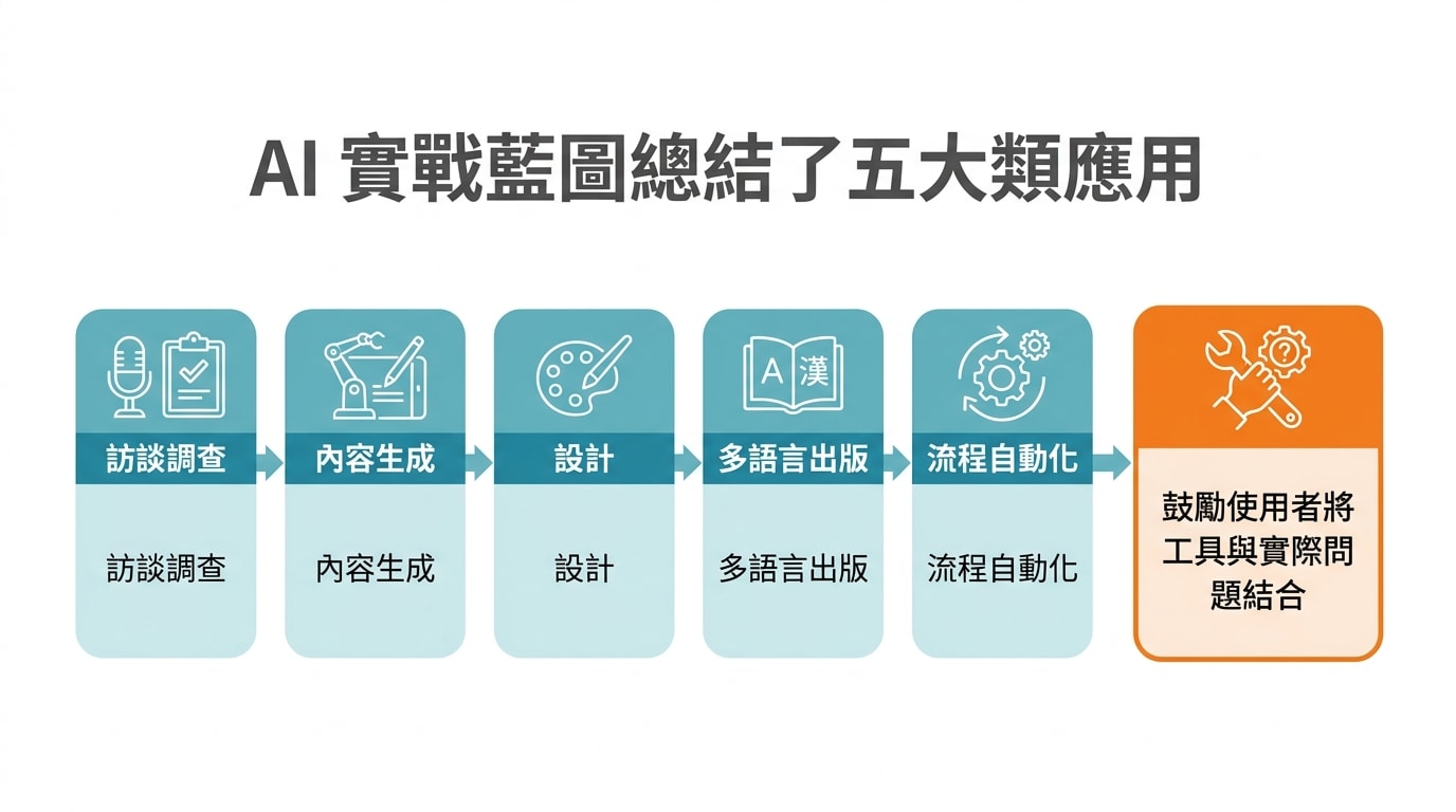 AI 實戰藍圖總結了五大類應用,從訪談調查、內容生成、設計、多語言出版到流程自動化,鼓勵使用者將工具與實際問題結合。