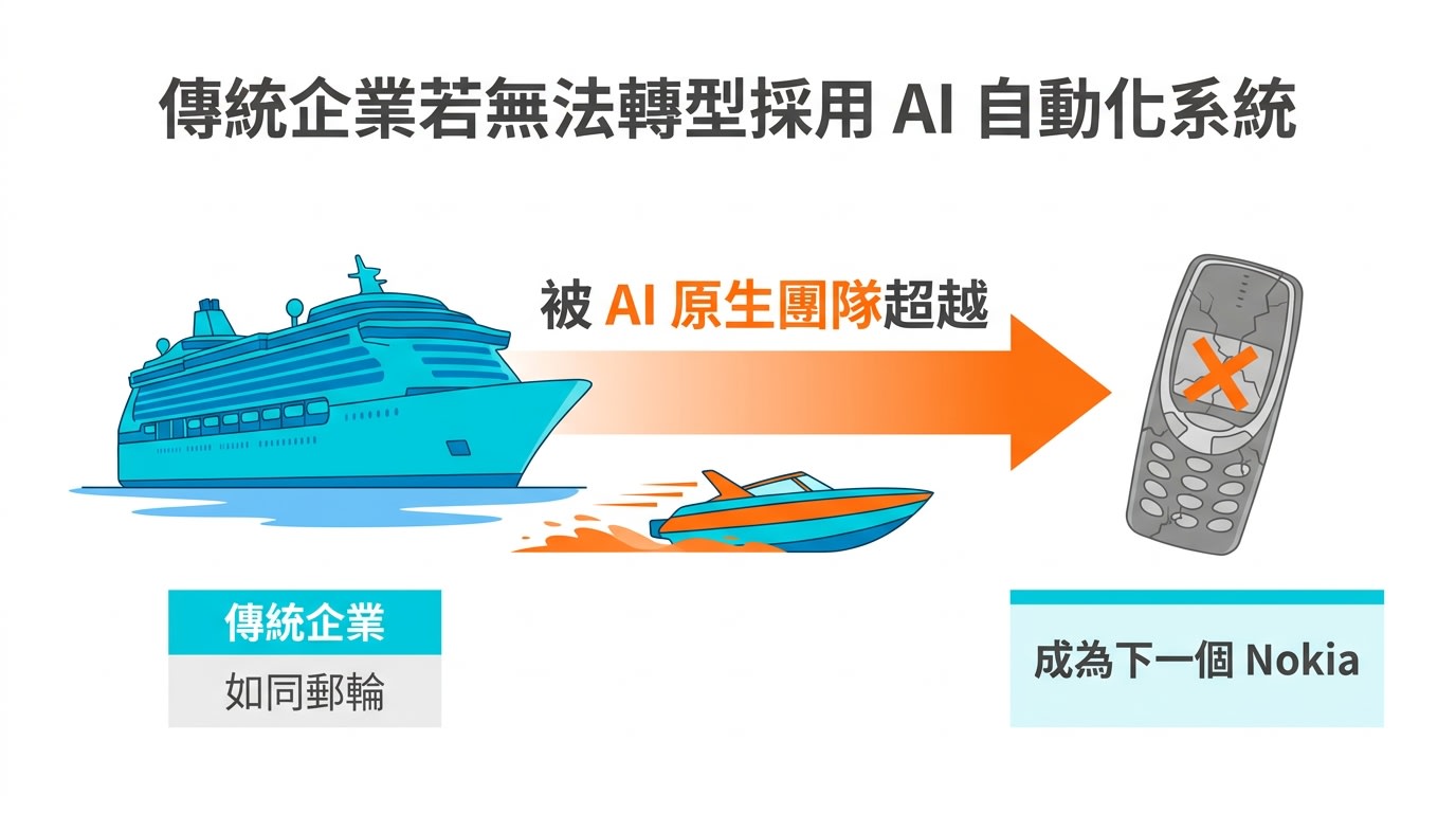 傳統企業若無法轉型採用 AI 自動化系統,將如同被 AI 原生團隊超越的郵輪,成為下一個 Nokia。