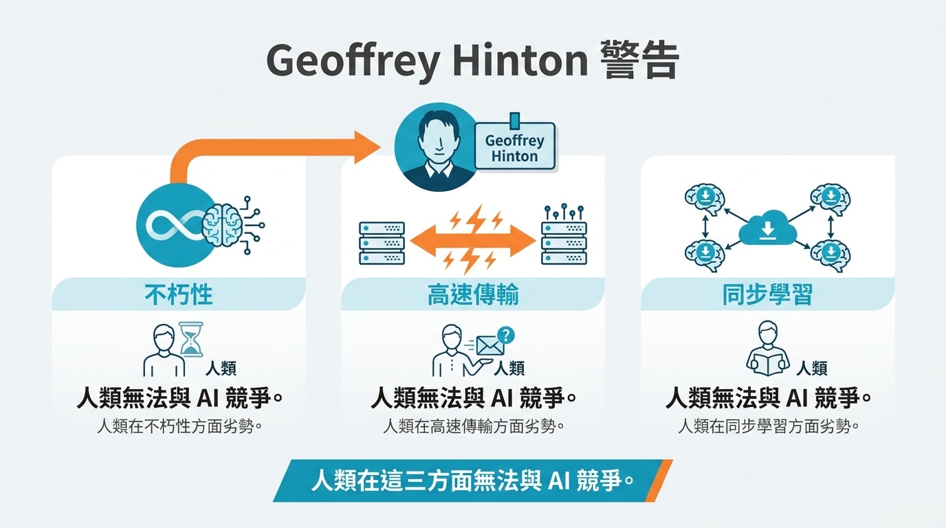 Geoffrey Hinton 警告,人類在不朽性、高速傳輸和同步學習這三方面無法與 AI 競爭。