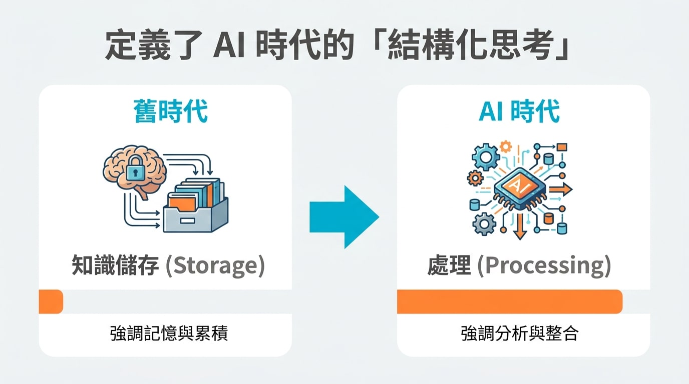投影片定義了 AI 時代的「結構化思考」,強調處理(Processing)而非舊時代的知識儲存(Storage)。