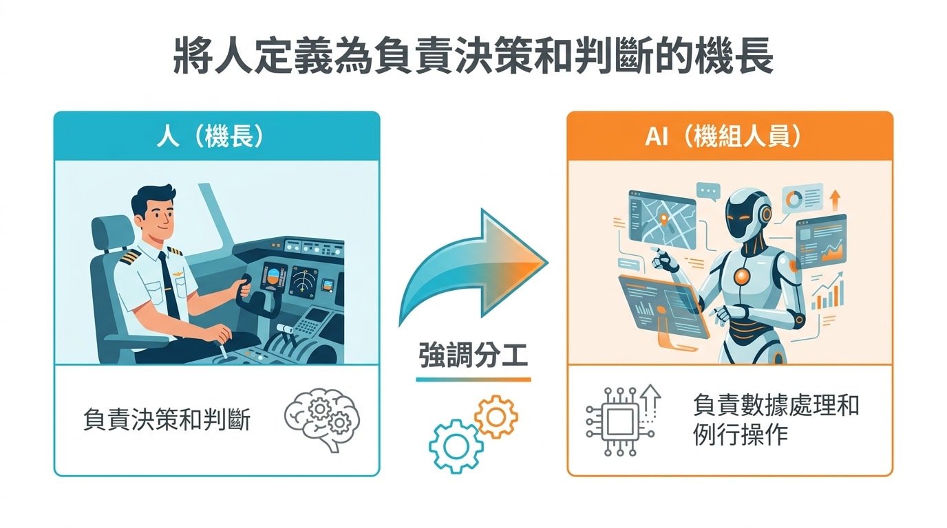 投影片將人定義為負責決策和判斷的機長,將 AI 定義為負責數據處理和例行操作的機組人員,強調分工。