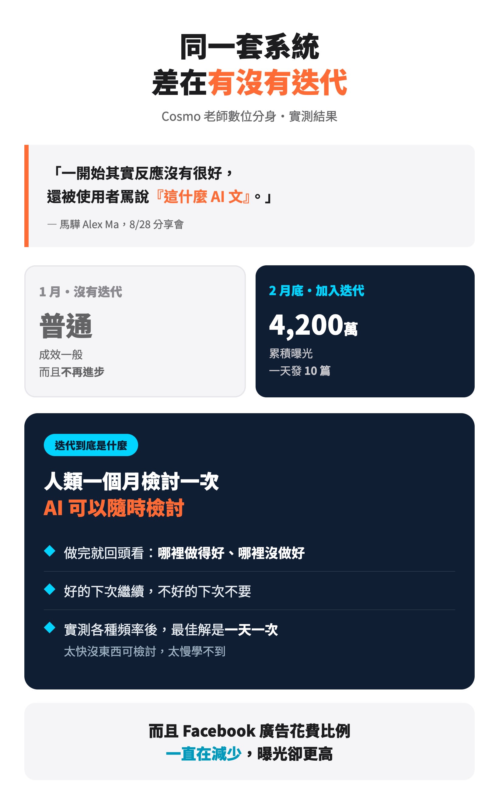 加了迭代功能之後，累積曝光衝到 4,200 萬
