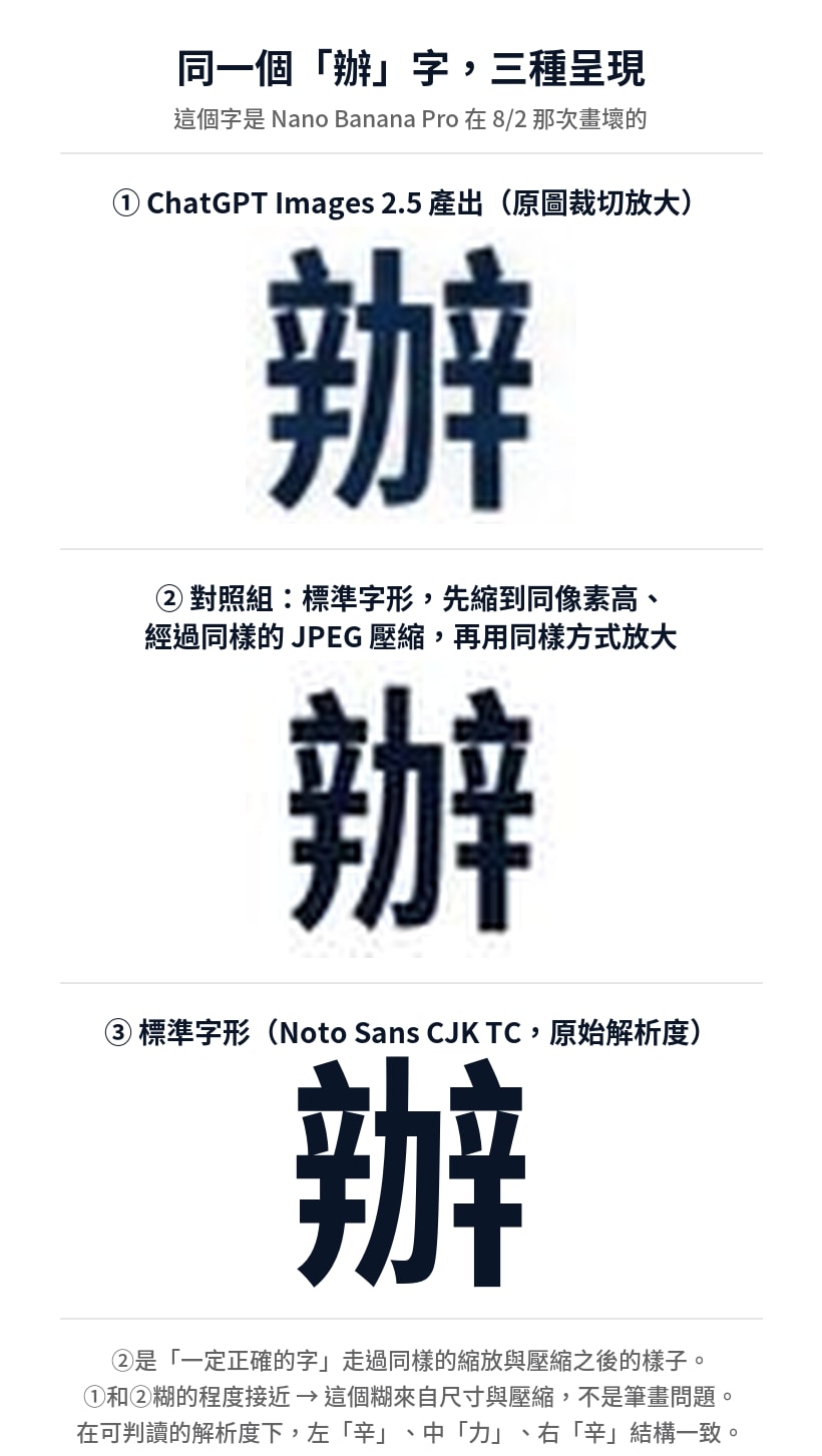 辦字三格對照：AI 產出、標準字形經同樣縮放與壓縮的對照組、標準字形原始解析度