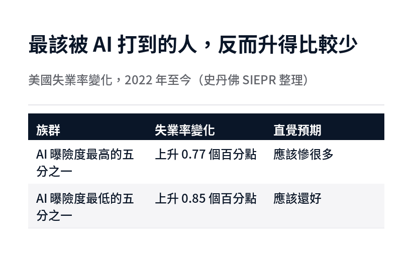 AI 曝險度最高與最低族群的失業率變化對照表