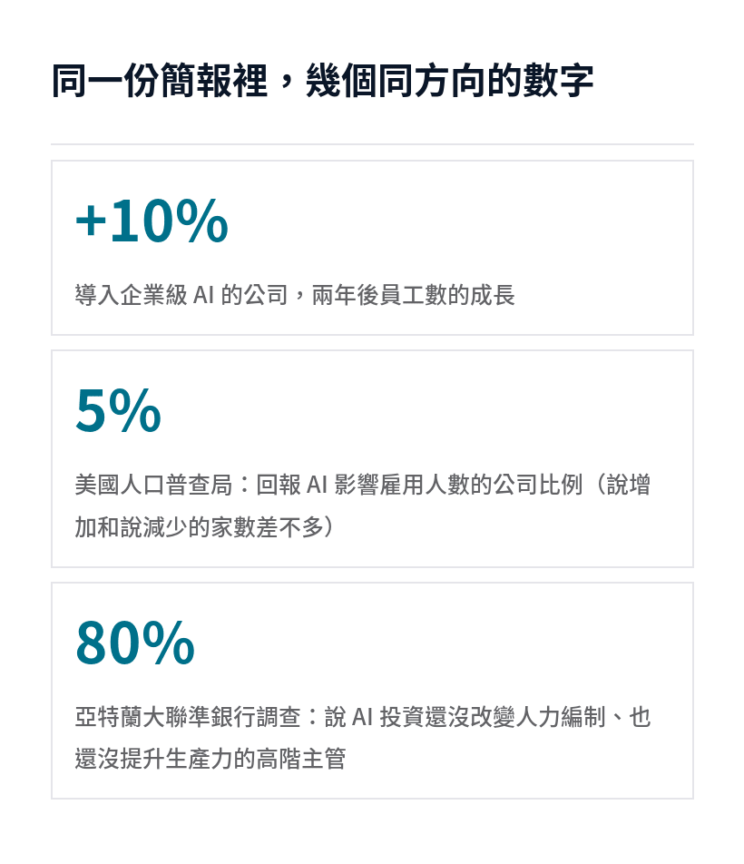 企業導入 AI 後員工成長 10%、只有 5% 公司回報影響雇用、80% 主管說還沒改變人力編制