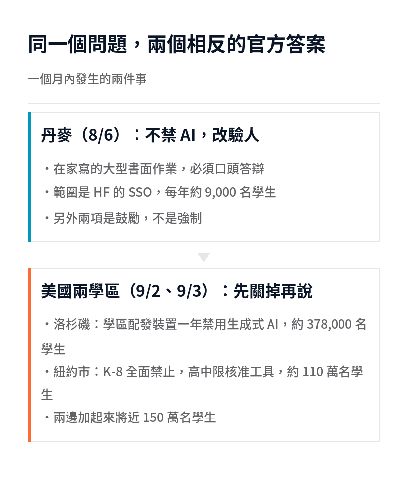 丹麥口頭答辯與美國兩學區禁用 AI 的兩種做法對照