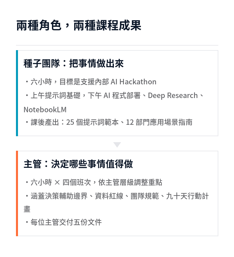 種子團隊培訓與主管工作坊的課程設計對照