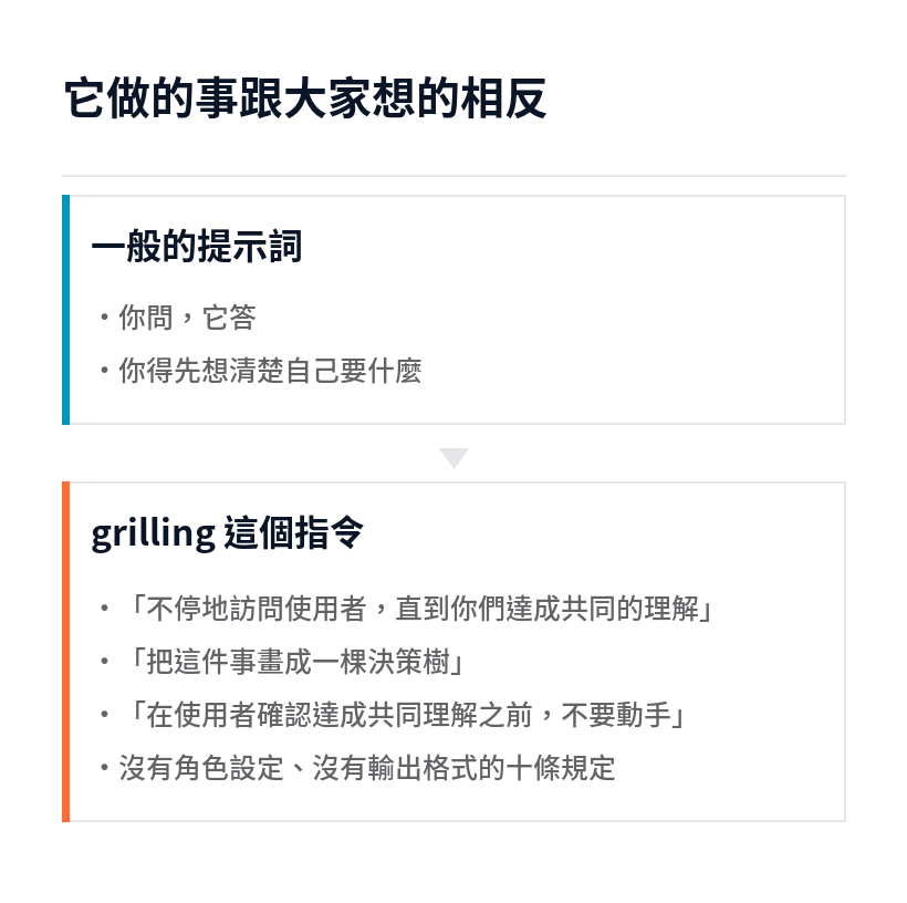 一般提示詞與 grilling 反向拷問式提示詞的對照