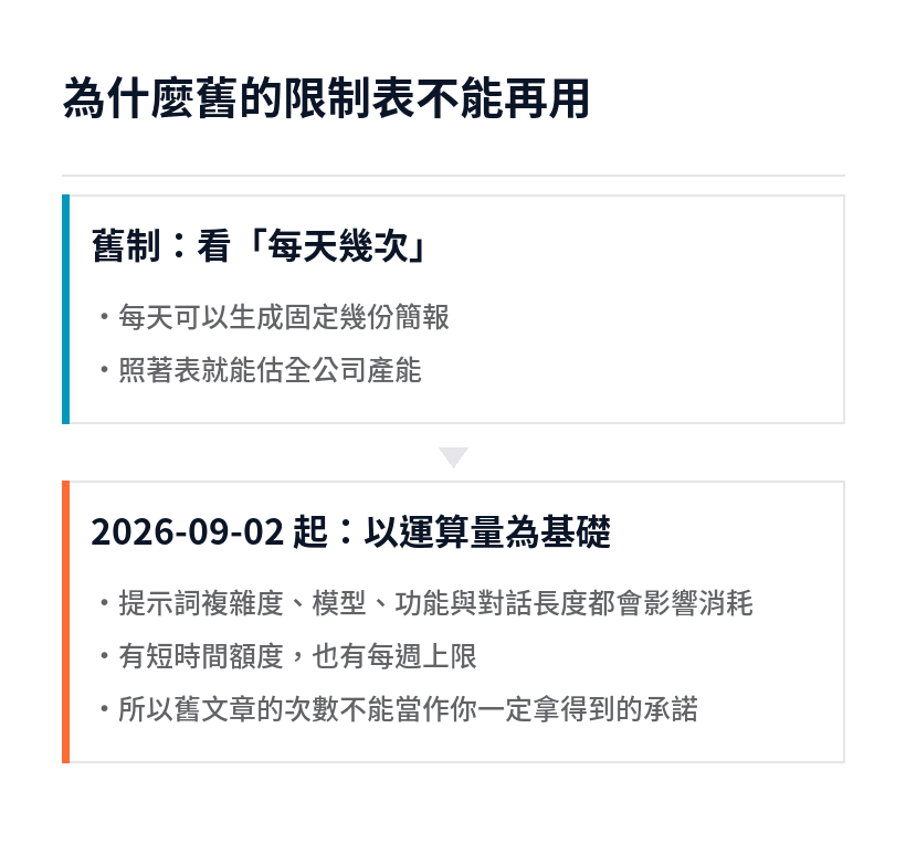 NotebookLM 舊的次數制與新的運算量制對照