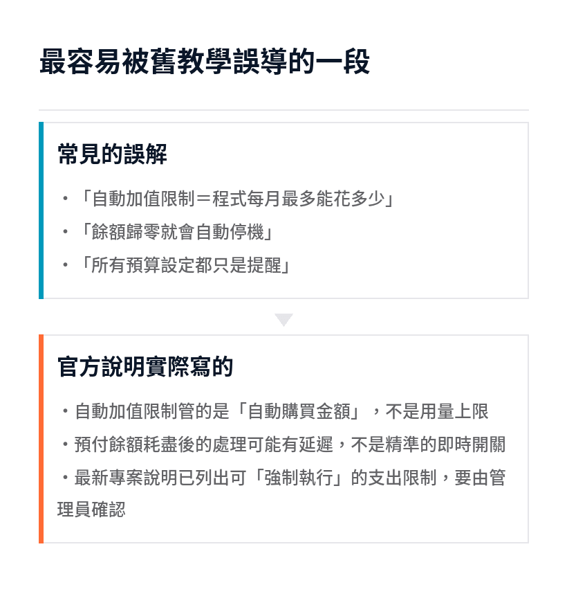 自動加值與支出限制的常見誤解與官方說明對照