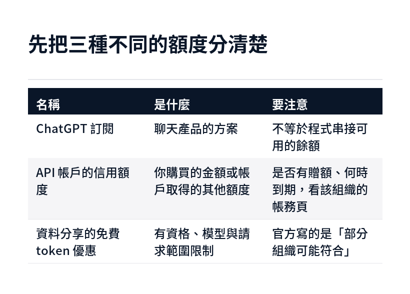 ChatGPT 訂閱、API 信用額度、資料分享優惠三種額度的差別