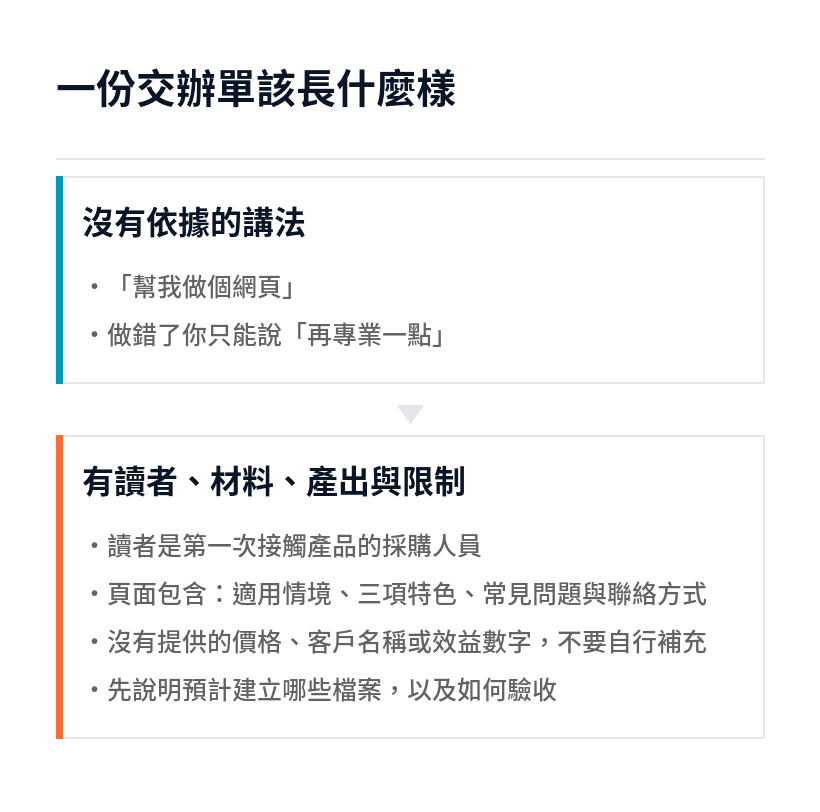 模糊指令與具備讀者材料產出限制的交辦單對照