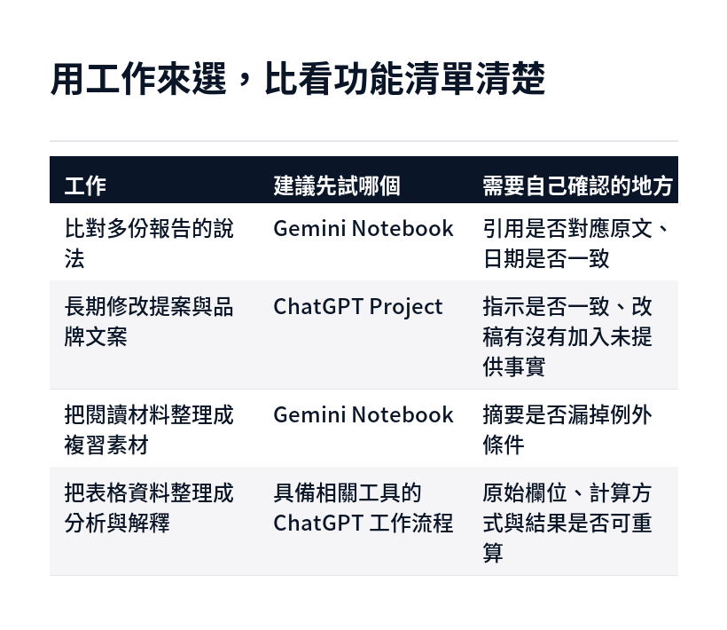 四種工作情境下 Gemini Notebook 與 ChatGPT 的建議選擇