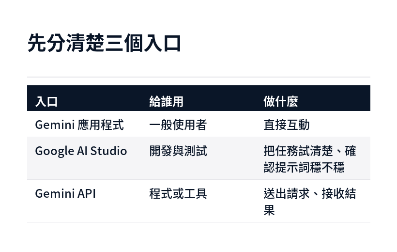 Gemini 應用程式、AI Studio 與 API 三個入口的分工