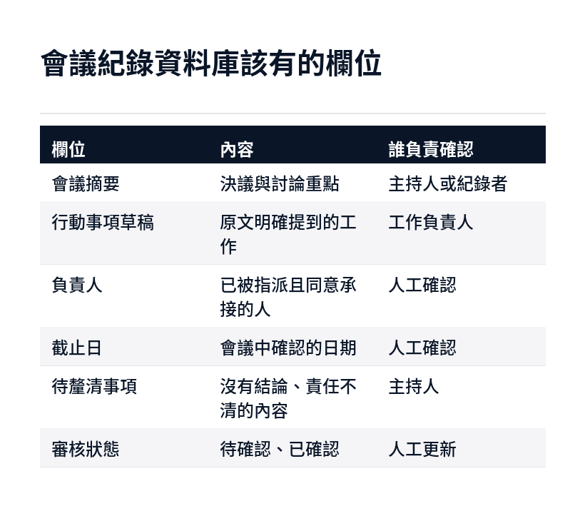 Notion 會議紀錄資料庫的六個欄位與各自的確認責任