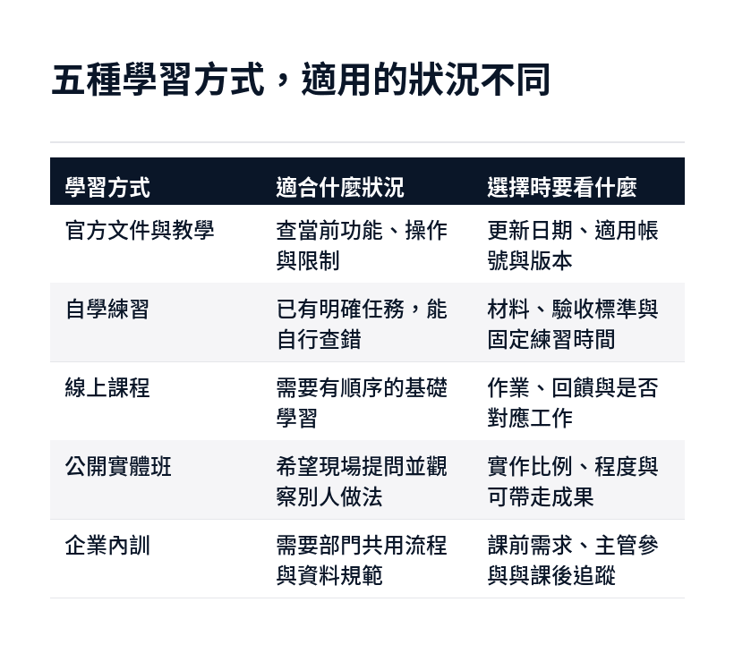 官方文件、自學、線上課程、實體班、內訓五種學習方式的適用情境