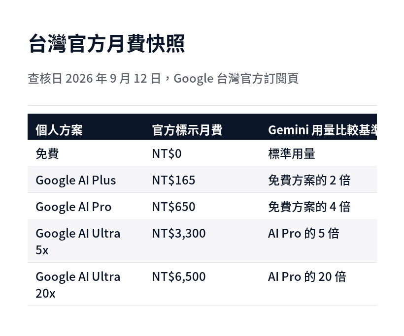 Google AI 免費、Plus、Pro、Ultra 各方案的台灣月費與用量基準