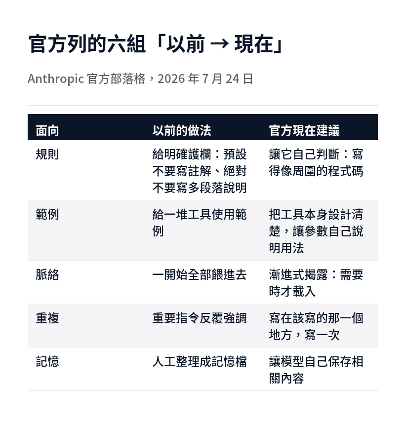 Anthropic 官方列出的提示詞寫法五組新舊對照