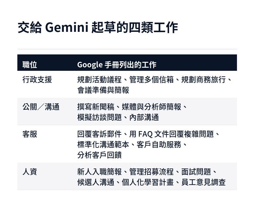表格:行政支援、公關/溝通、客服、人資四個職位,各自可以先交給 Gemini 起草的工作,依 Google 官方提示詞手冊整理。