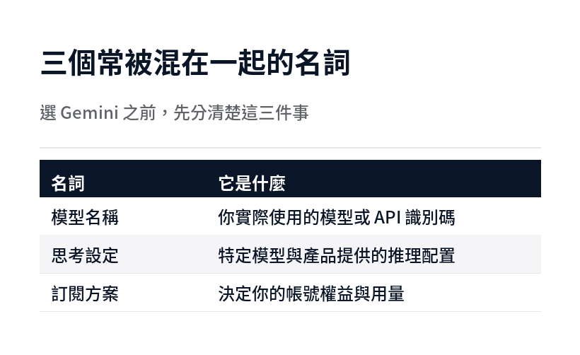 Gemini 選型時常被混淆的三個名詞：模型名稱、思考設定、訂閱方案的差別
