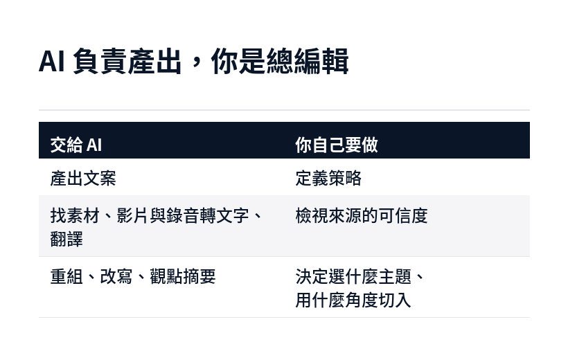 社群文案工作中 AI 負責的產出工作與人負責的總編輯工作分工表