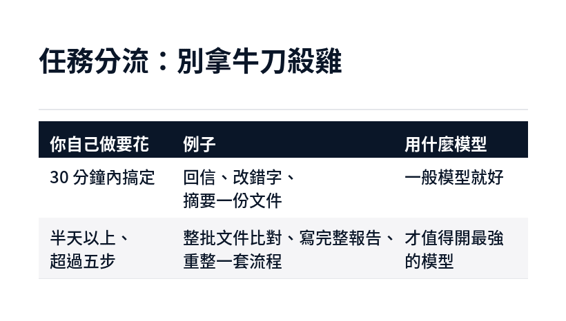 AI 任務分流標準：短任務用一般模型，半天以上的複雜任務才用頂級模型