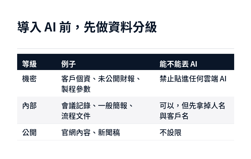 企業導入 AI 的資料三級制：機密、內部、公開各自能不能貼進雲端 AI