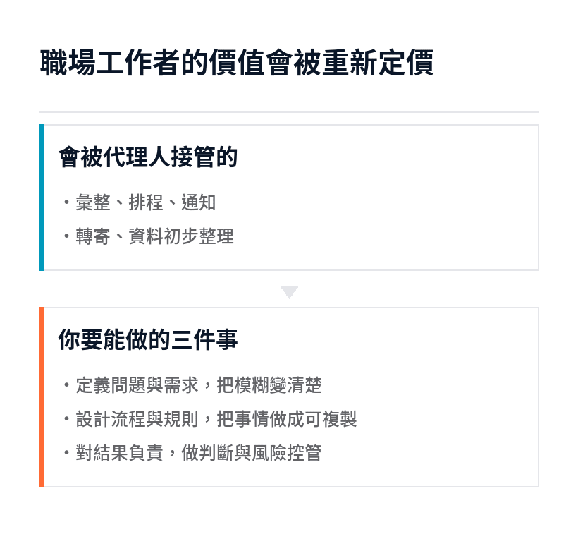 AI 代理人會接管的例行工作，與職場工作者要具備的三種能力
