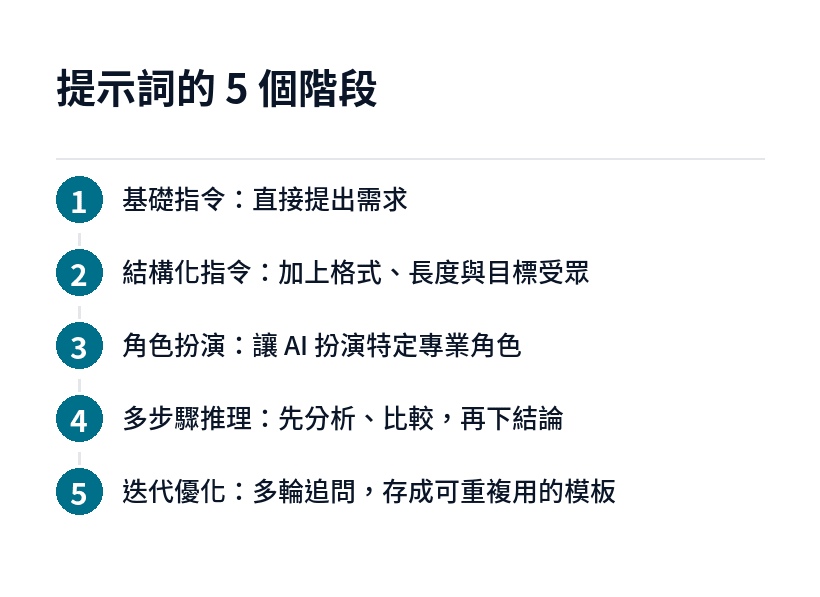 提示詞從新手到專家的五個階段：基礎指令、結構化、角色扮演、多步驟推理、迭代優化