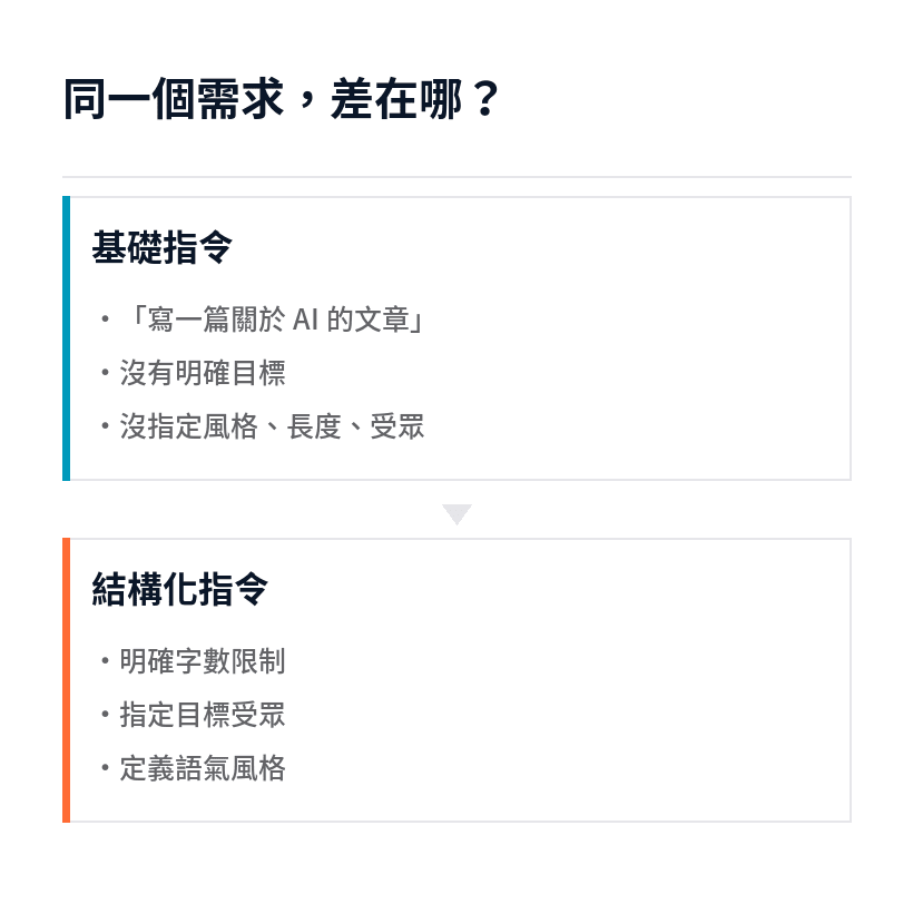 基礎指令與結構化指令的差別：加上字數、受眾與語氣